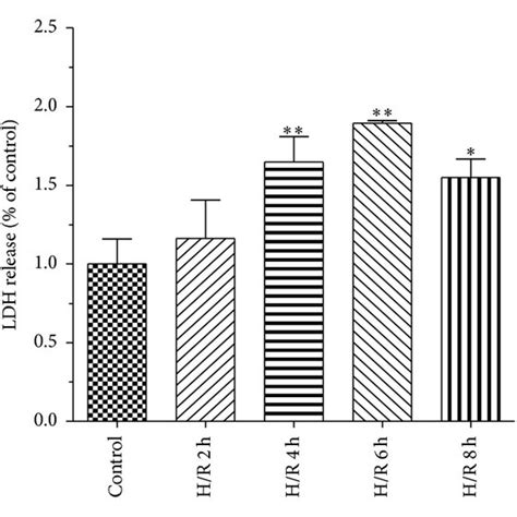 Effects Of Propofol On Ldh Leakage In Hbvsmc A Cells Were Exposed To