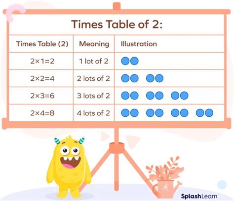 What Are Times Tables Definition Multiplication Charts Example Times Tables Fun Math