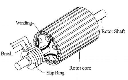 Slip Ring Induction Motor - Construction, Working and Its Speed Control