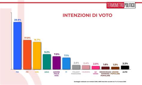 Sondaggi Bidimedia On Twitter Sondaggio Termometro Politico