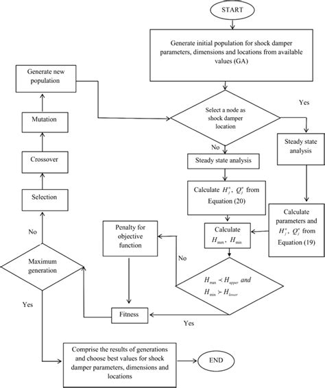 Flowchart Of Genetic Algorithm Problem Solving And Optimal Design For Download Scientific