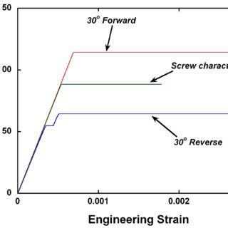 Critical Resolved Shear Stress Of O Single Ended And Double