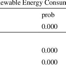 Cross Sectional Dependency And Slope Homogeneity Test Results