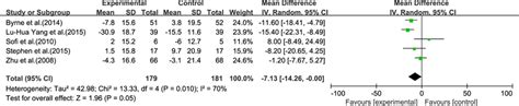 Forest Plot In Analysis Of ω 3 Pufa For Nafld On Ldl C Download Scientific Diagram