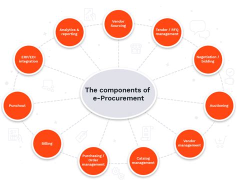 Quest Ce Que Le Procurement Ou Approvisionnement électronique