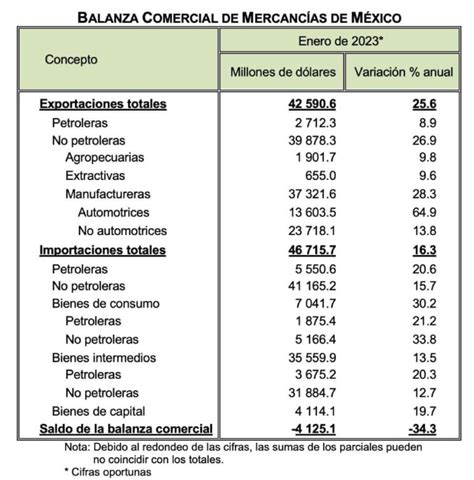 Balanza Comercial de México Enero 2023 Colegio de Economistas de