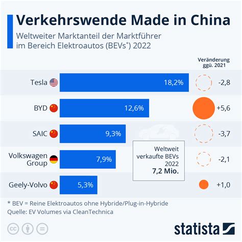 Infografik Verkehrswende Made In China Statista