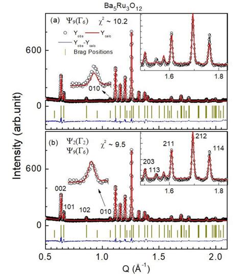 Rietveld Refinement To The Neutron Powder Diffraction Pattern Measured