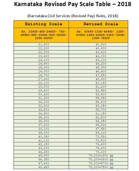 Th Pay Commission Pay Scales Chart Of Karnataka Th Cpc Fitment Table