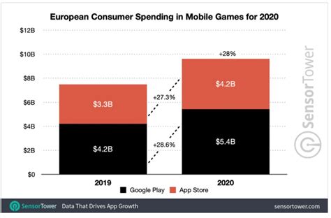 In Europe Mobile App Spending Grew 31 In 2020 With The App Store