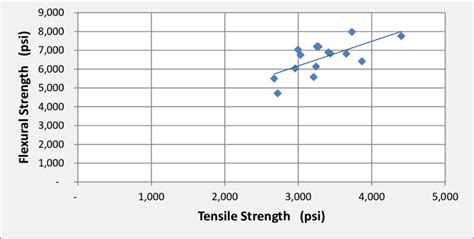 Flexural Strength versus Tensile Strength | Download Scientific Diagram