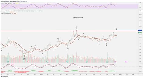 NASDAQ AMD Chart Image By Breeze TradingView