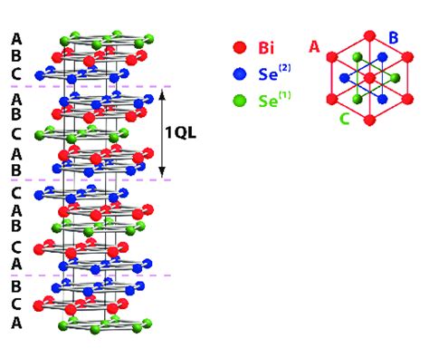 Fig S Crystal Structure Of Bi Se A Ql Consists Of A Stack Of