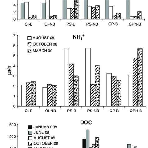Soil Nitrate No Ammonium Nh Dissolved Organic C Doc