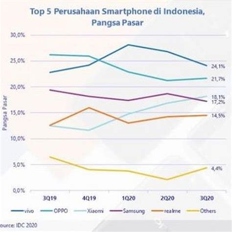 5 Merek Smartphone Terlaris Di Indonesia Kuartal Iii 2020 Halaman 2