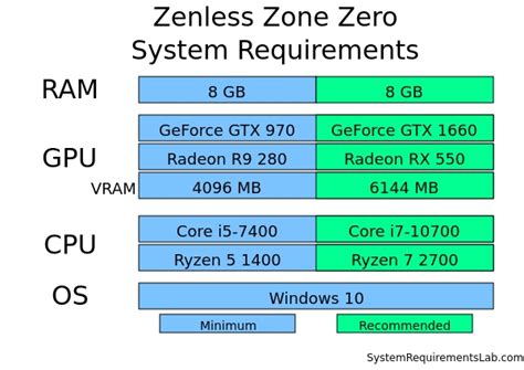 Zenless Zone Zero system requirements | Can I Run Zenless Zone Zero