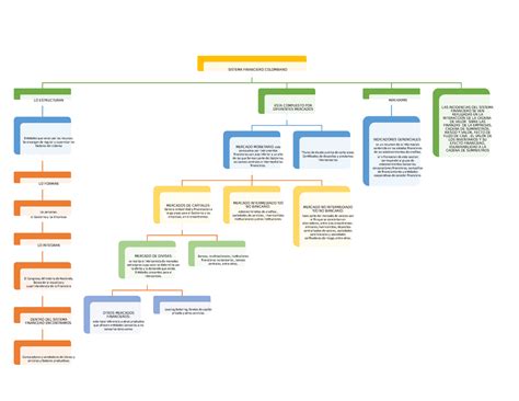 Mapa Conceptual Sistema Financiero Colombiano Sistema Financiero