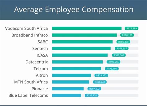 South African IT Companies That Pay The Highest Salaries MyBroadband