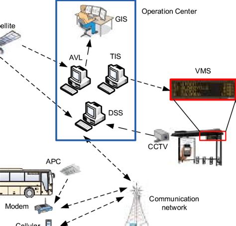 Objectives Of Intelligent Transportation System Transport