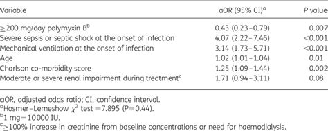 Table From The Impact Of Polymyxin B Dosage On In Hospital Mortality