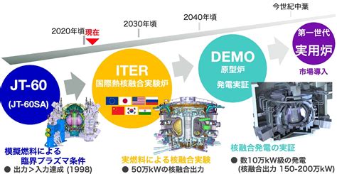 テクノロジーが拓く未来の暮らし Vol40 「核融合炉」実用化に向け新技術続々 エネフロ