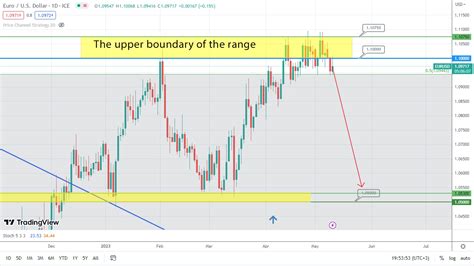 Eurusd Forecast Correction Underway Tickmill