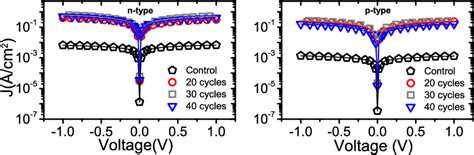 Figure 3 From Improving Metal Semiconductor Conductivity Using Alo X Interlayers On N Type And P