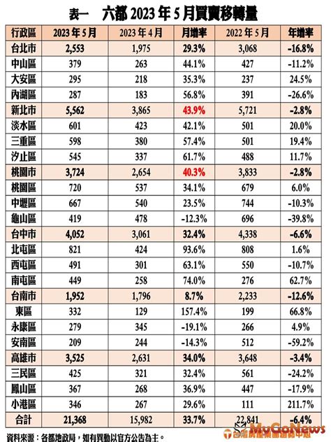 六都5月買賣移轉月增逾3成 市場快訊 Mygonews買購房地產新聞