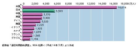 2 世界におけるインターネットの普及状況 ： 平成14年版 情報通信白書