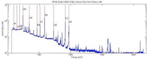 HPGe Gamma Ray Spectroscopy Education – NPL