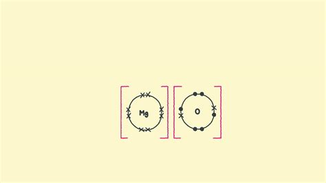 How To Draw Ionic Bonding Dot And Cross Diagrams Poster Rsc Education