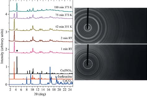 Left Xrd Patterns Showing The Phase Evolution With Temperature Of The