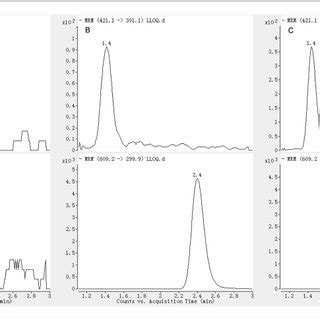 Representative Mrm Chromatograms A Blank Plasma B Blank Plasma