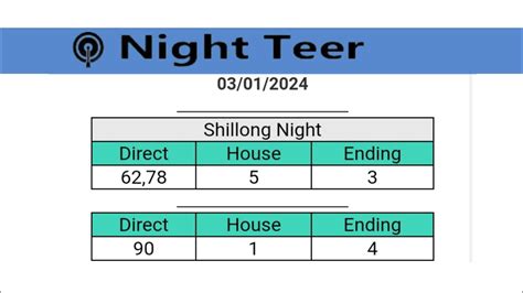 Night Teershillong Night Teer Resultcommon Numberhit Number03