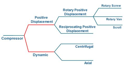Compressor Types Chart