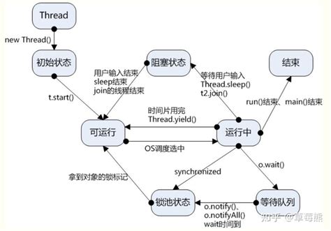 Java多线程学习一 知乎