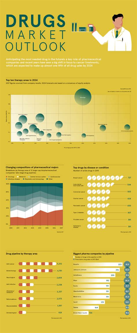 Drugs Market Outlook Raconteur