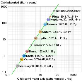 Semi Major Axis In Astronomy