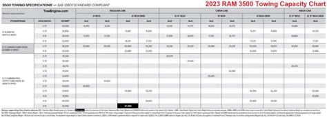 2023 Ram 3500 Towing Capacity And Payload With Charts