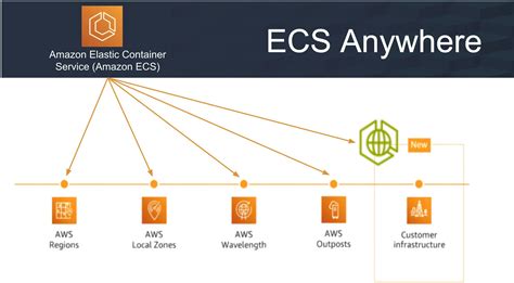 Amazon Elastic Container Service Ecs Anywhere A New Ecs Function