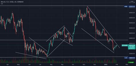 Tendencia De Bitcoin For Coinbase Btcusd By Erod77 — Tradingview