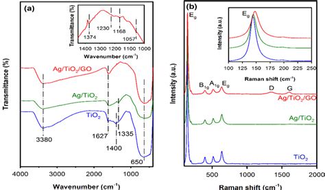 A Ftir And B Raman Spectra Of Tio2 Agtio2 And Agtio2go