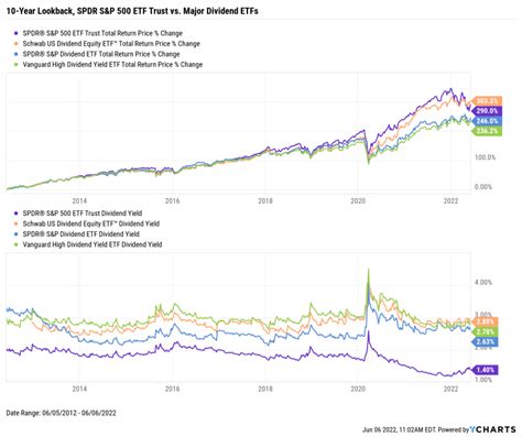 The Best Performing Dividend Etfs How To Find Them Ycharts