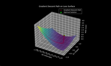 The Multilayer Perceptron Built And Implemented From Scratch By