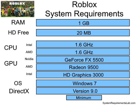 Roblox system requirements | Can I Run Roblox