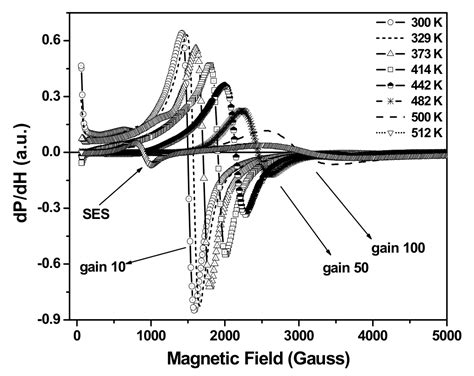 Detection Of Magnetic Transitions By Means Of Ferromagnetic Resonance