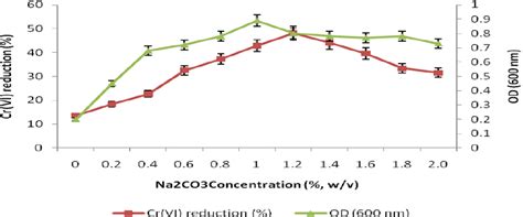 Effect Of Na 2 Co 3 Concentration On Growth And Cr Vi Reduction By