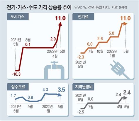 가스·전기요금 인상 불가피 안팎뉴스