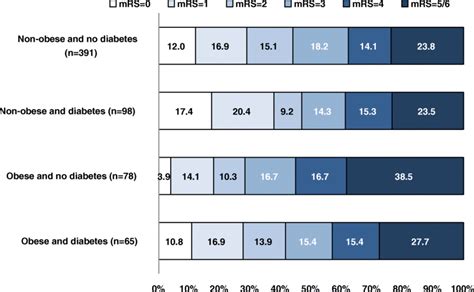 Distribution Of Modified Rankin Scale Scores At 3 Months Following An