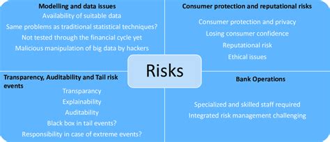 Risks and challenges when using AI and ML. | Download Scientific Diagram